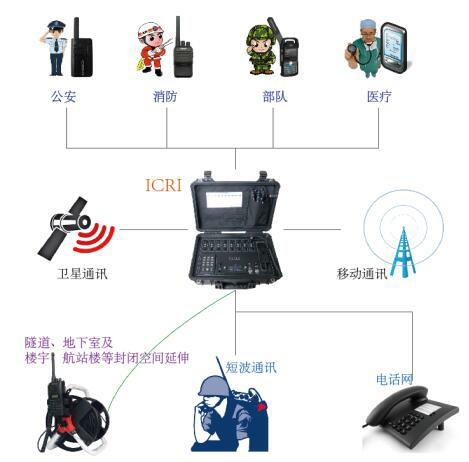 CRI應(yīng)急通信中繼設(shè)備 構(gòu)筑關(guān)鍵時(shí)刻的“生命線”